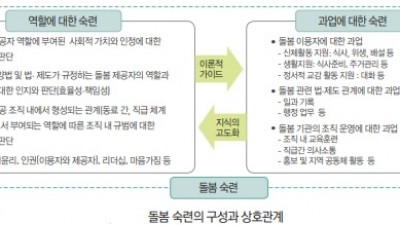 고령화에 대응하는 노인 돌봄의 지속가능성과 돌봄 숙련 분석